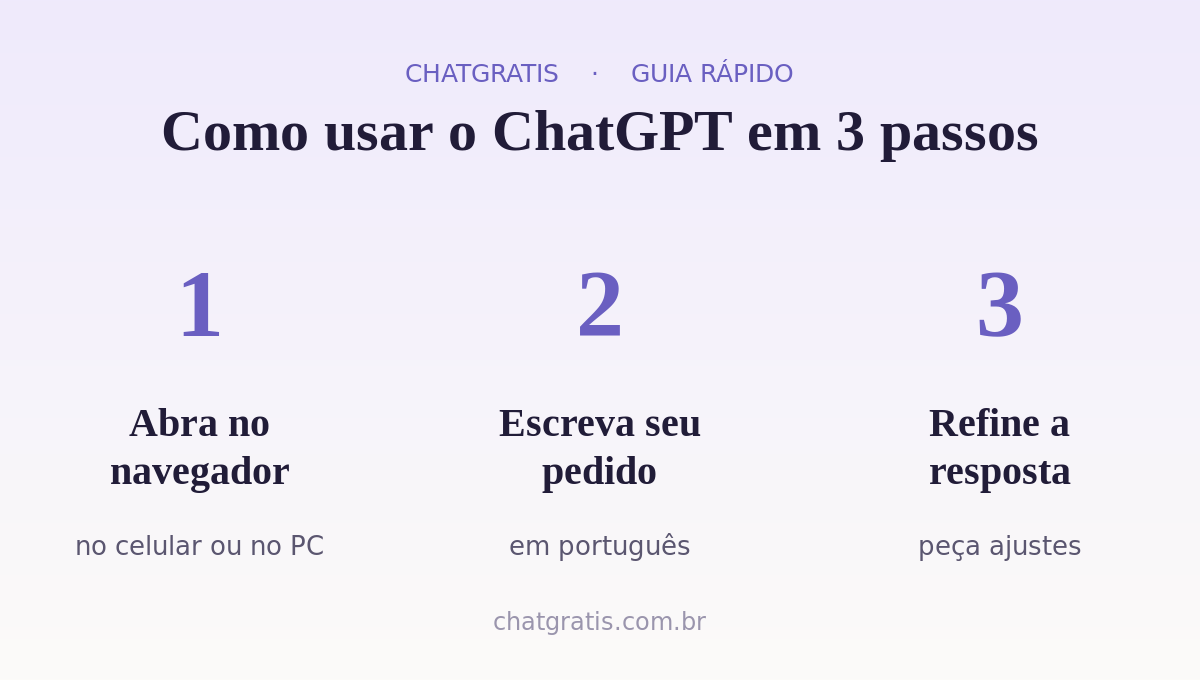Infográfico: como usar o ChatGPT em 3 passos — abrir no navegador, escrever o pedido e refinar a resposta